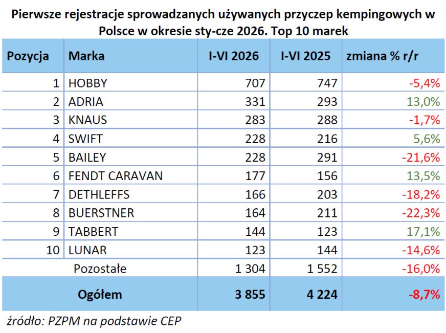Raport rejestracji PZPM i PGC. Półrocze 2026 ze zmianami w statystykach 4